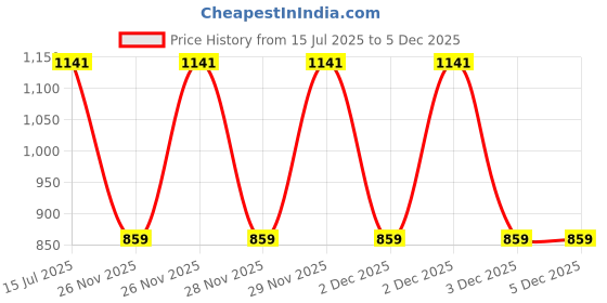 moglix.com Schneider Electric Miluz Zeta 2 Module 5 Step Anthracite Fan Regulator, MZFR5STP2M_AN schneider electric Price History Graph from 15 Jul 2025 to 4 Dec 2025