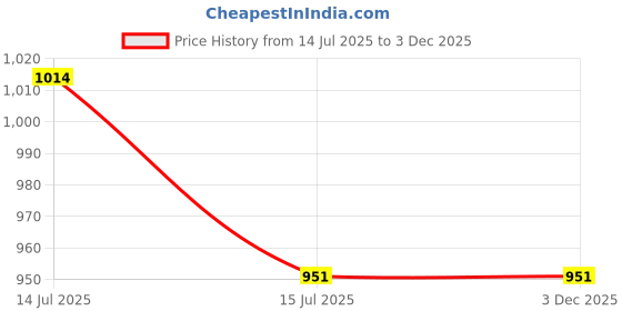 moglix.com Schneider Electric Miluz Zeta 2 Module 5 Step White Fan Regulator, MZFR5STP2M_WH schneider electric Price History Graph from 14 Jul 2025 to 2 Dec 2025