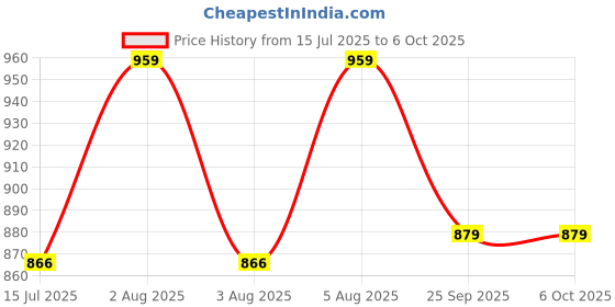 moglix.com Schneider Electric Miluz Zeta 20A 1 Module Single Pole C Curve Warm Grey MCB, MZMM201P_WG schneider electric Price History Graph from 15 Jul 2025 to 6 Oct 2025