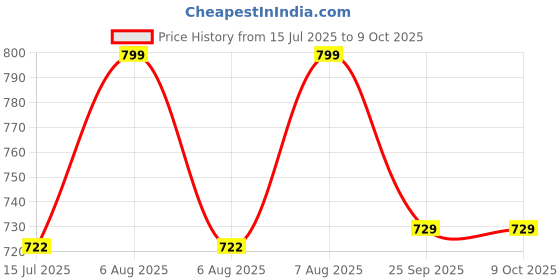 moglix.com Schneider Electric Miluz Zeta 20A 1 Module Single Pole C Curve White MCB, MZMM201P_WH schneider electric Price History Graph from 15 Jul 2025 to 9 Oct 2025