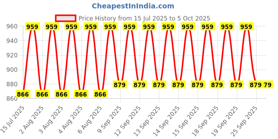 moglix.com Schneider Electric Miluz Zeta 32A 1 Module Single Pole C Curve Warm Grey MCB, MZMM321P_WG schneider electric Price History Graph from 15 Jul 2025 to 5 Oct 2025