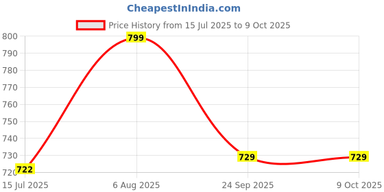 moglix.com Schneider Electric Miluz Zeta 32A 1 Module Single Pole C Curve White MCB, MZMM321P_WH schneider electric Price History Graph from 15 Jul 2025 to 8 Oct 2025