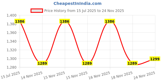 moglix.com Schneider Electric Miluz Zeta 400W Polycarbonate &a; Polyamide Warm Grey 1 Module Dimmer, MZDMR1M_WG schneider electric Price History Graph from 15 Jul 2025 to 24 Nov 2025
