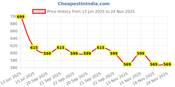 moglix.com Schneider Electric Miluz Zeta Polycarbonate 8 Module Champagne Gold Square Grid &a; Cover Frame, MZCP8MS_CG schneider electric Price History Graph from 13 Jun 2025 to 23 Nov 2025