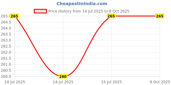 moglix.com Schneider Electric Miluz Zeta RJ11 1 Module Warm Grey Telephone Socket with Shutter, MZRJ111M_WG schneider electric Price History Graph from 14 Jul 2025 to 7 Oct 2025