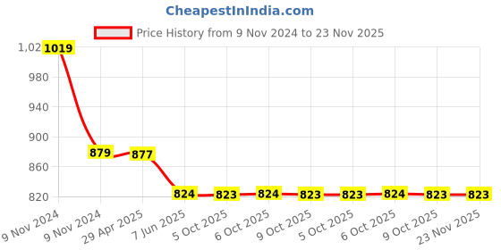 moglix.com Schneider Electric Miniature 110VDC Relay, RXM4AB1FD schneider electric Price History Graph from 9 Nov 2024 to 23 Nov 2025