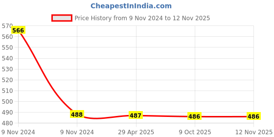 moglix.com Schneider Electric Miniature 120 VAC Relay, RXM2LB2F7 schneider electric Price History Graph from 9 Nov 2024 to 12 Nov 2025