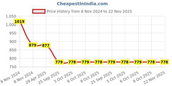 moglix.com Schneider Electric Miniature 220VDC Relay, RXM4AB1MD schneider electric Price History Graph from 8 Nov 2024 to 22 Nov 2025