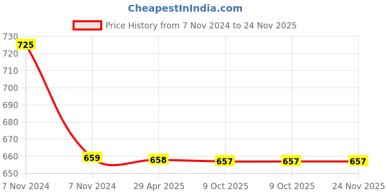 moglix.com Schneider Electric Miniature Plug-in Relay, RXM2AB1B7 schneider electric Price History Graph from 7 Nov 2024 to 23 Nov 2025