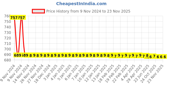 moglix.com Schneider Electric Miniature Plug-in Relay, RXM2AB2F7 schneider electric Price History Graph from 9 Nov 2024 to 23 Nov 2025