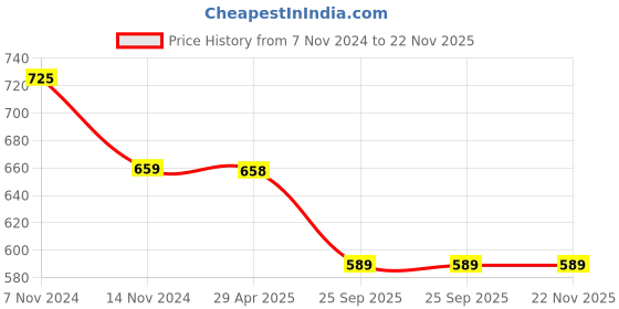 moglix.com Schneider Electric Miniature Plug-in Relay, RXM2AB2P7 schneider electric Price History Graph from 7 Nov 2024 to 22 Nov 2025