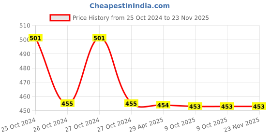 moglix.com Schneider Electric Miniature Plug-in Relay, RXM2LB2BD schneider electric Price History Graph from 25 Oct 2024 to 23 Nov 2025