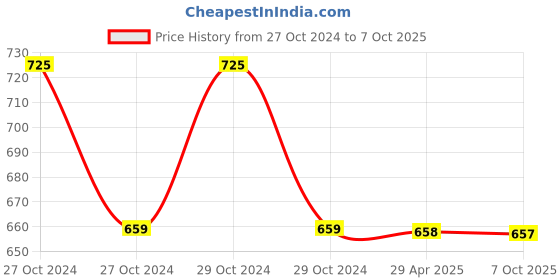 moglix.com Schneider Electric Miniature RXM2AB1F7 RXM 2 C/O Plug-In Relay Without LED schneider electric Price History Graph from 27 Oct 2024 to 7 Oct 2025