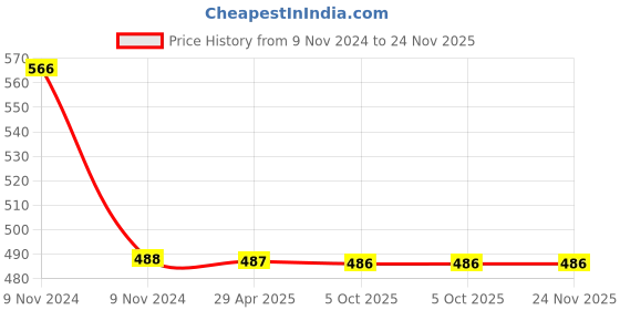 moglix.com Schneider Electric Miniature RXM2LB2JD 2 C/O 0.9 WDC Relay schneider electric Price History Graph from 9 Nov 2024 to 23 Nov 2025