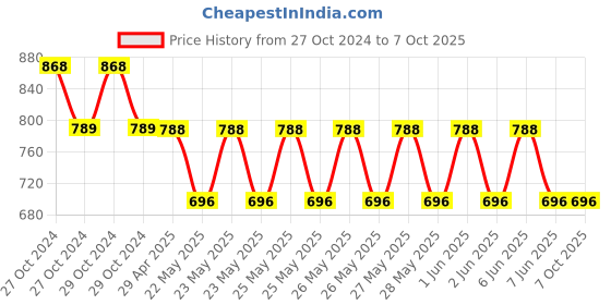 moglix.com Schneider Electric Miniature RXM4AB1BD RXM 4 C/O Plug-In Relay Without LED schneider electric Price History Graph from 27 Oct 2024 to 6 Oct 2025