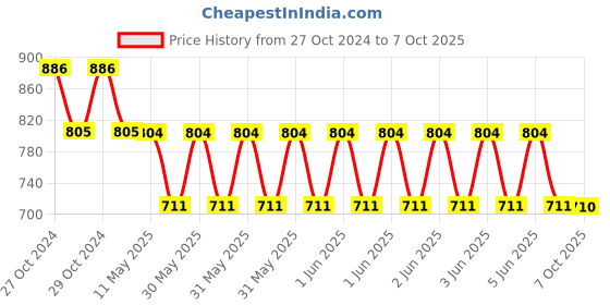 moglix.com Schneider Electric Miniature RXM4AB1U7 RXM 4 C/O Plug-In Relay Without LED schneider electric Price History Graph from 27 Oct 2024 to 7 Oct 2025