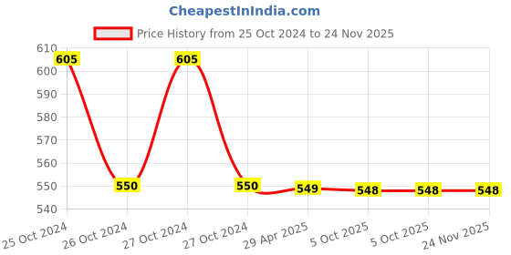 moglix.com Schneider Electric Miniature RXM4LB2FD RXM 4 C/O Plug-In Relay with LED schneider electric Price History Graph from 25 Oct 2024 to 23 Nov 2025