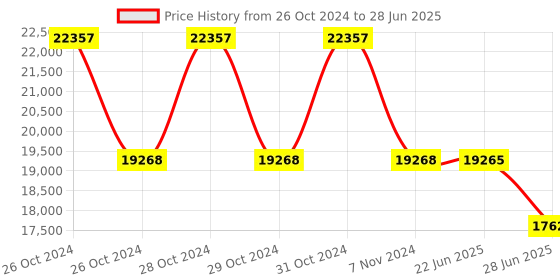 moglix.com Schneider Electric Modicon M171 TM171EP14R 14 I/Os Performance Expansion schneider electric Price History Graph from 26 Oct 2024 to 28 Jun 2025