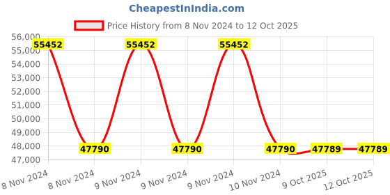 moglix.com Schneider Electric Modicon M172 28 I/Os Optimized &a; Performance Expansion, TM172E28R schneider electric Price History Graph from 8 Nov 2024 to 12 Oct 2025