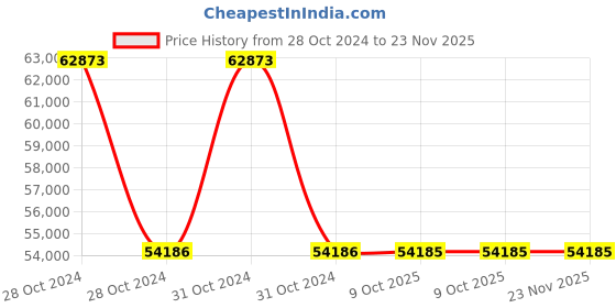 moglix.com Schneider Electric Modicon M172 TM172PBG42RI Performance Blind 42 I/Os Ethernet Isolated Programmable Controller schneider electric Price History Graph from 28 Oct 2024 to 23 Nov 2025