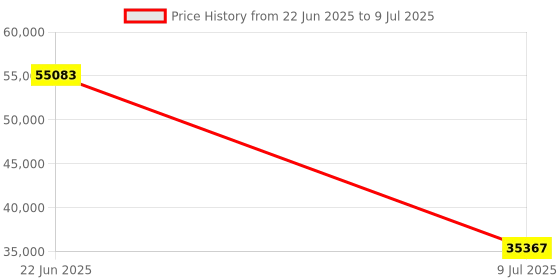 moglix.com Schneider Electric Modicon M221 14 Discrete Input 10 Sink Transistor Output 24VDC Logic Controller, TM221C24U schneider electric Price History Graph from 22 Jun 2025 to 9 Jul 2025