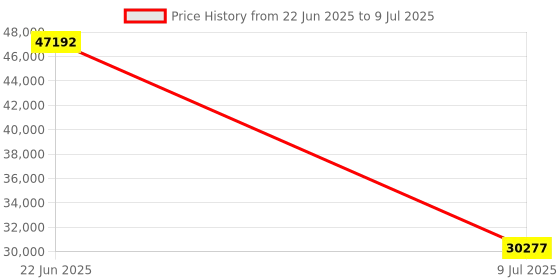 moglix.com Schneider Electric Modicon M221 14 Discrete Input &a; 10 Relay Output 100-240V Logic Controller, TM221C24R schneider electric Price History Graph from 22 Jun 2025 to 9 Jul 2025