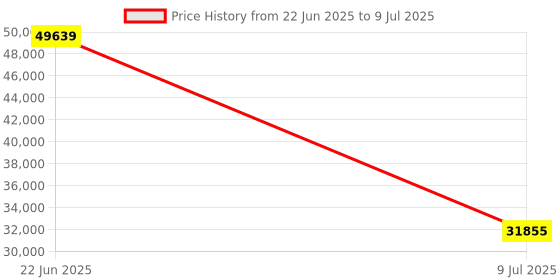 moglix.com Schneider Electric Modicon M221 16 I/O 9DI 7DO Transistor PNP Ethernet Logic Controller, TM221CE16T schneider electric Price History Graph from 22 Jun 2025 to 9 Jul 2025