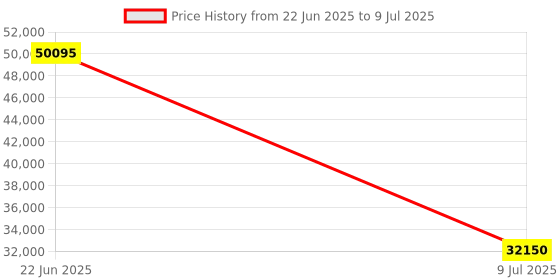 moglix.com Schneider Electric Modicon M221 16 I/O Relay Logic Controller, TM221M16R schneider electric Price History Graph from 22 Jun 2025 to 9 Jul 2025