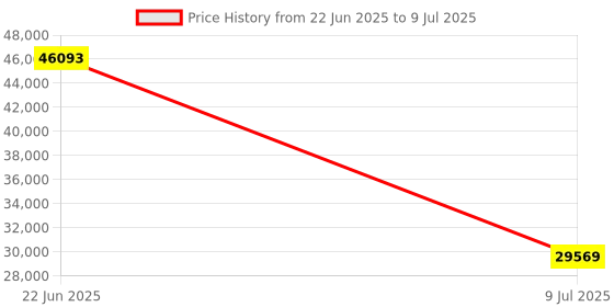 moglix.com Schneider Electric Modicon M221 16 I/O Transistor NPN Ethernet Logic Controller, TM221CE16U schneider electric Price History Graph from 22 Jun 2025 to 9 Jul 2025