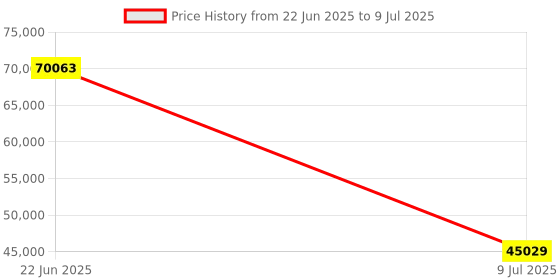 moglix.com Schneider Electric Modicon M221 24 Discrete Input &a; 16 Relays Output 24VDC Logic Controller, TM221C40R schneider electric Price History Graph from 22 Jun 2025 to 9 Jul 2025
