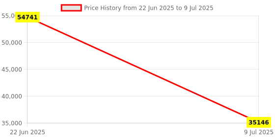 moglix.com Schneider Electric Modicon M221 24 I/O Relay Ethernet Logic Controller, TM221CE24R schneider electric Price History Graph from 22 Jun 2025 to 9 Jul 2025