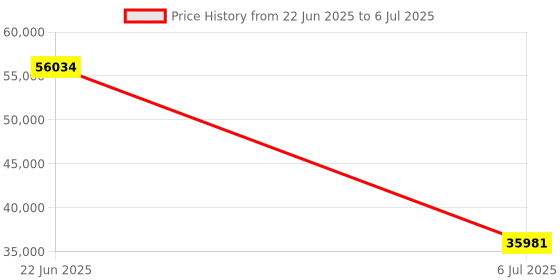moglix.com Schneider Electric Modicon M221 24 I/O Transistor PNP Ethernet Logic Controller, TM221CE24T schneider electric Price History Graph from 22 Jun 2025 to 6 Jul 2025