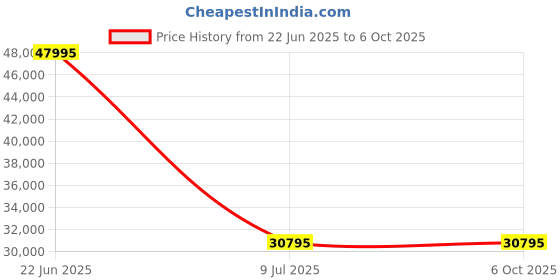 moglix.com Schneider Electric Modicon M221 24 I/O Transistor PNP Logic Controller, TM221C24T schneider electric Price History Graph from 22 Jun 2025 to 6 Oct 2025