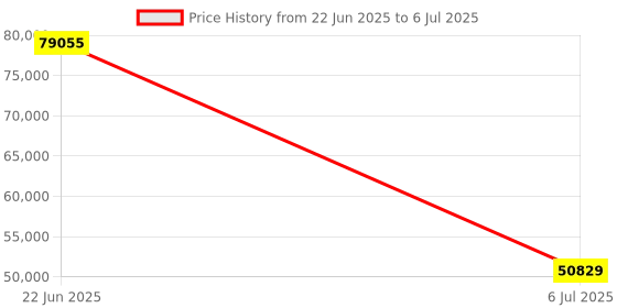 moglix.com Schneider Electric Modicon M221 40 I/O Relay Ethernet Logic Controller, TM221CE40R schneider electric Price History Graph from 22 Jun 2025 to 6 Jul 2025