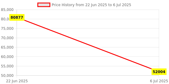 moglix.com Schneider Electric Modicon M221 40 I/O Transistor PNP Ethernet Logic Controller, TM221CE40T schneider electric Price History Graph from 22 Jun 2025 to 6 Jul 2025