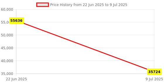 moglix.com Schneider Electric Modicon M221 8 Discrete Input &a; 8 Discrete Output Logic Controller, TM221ME16R schneider electric Price History Graph from 22 Jun 2025 to 9 Jul 2025