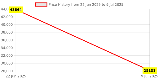 moglix.com Schneider Electric Modicon M221 9 Discrete Input &a; 7 Discrete Output 24VDC Logic Controller, TM221C16T schneider electric Price History Graph from 22 Jun 2025 to 9 Jul 2025