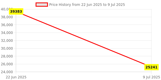 moglix.com Schneider Electric Modicon M221 9 Discrete Input &a; 7 Relay Output 100-240VAC Logic Controller, TM221C16R schneider electric Price History Graph from 22 Jun 2025 to 9 Jul 2025
