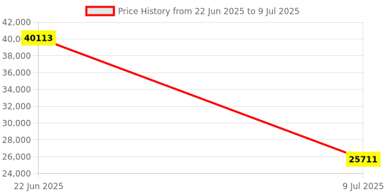 moglix.com Schneider Electric Modicon M221 9 Discrete Input &a; 7 Sink Transistor Output 24VDC Logic Controller, TM221C16U schneider electric Price History Graph from 22 Jun 2025 to 9 Jul 2025