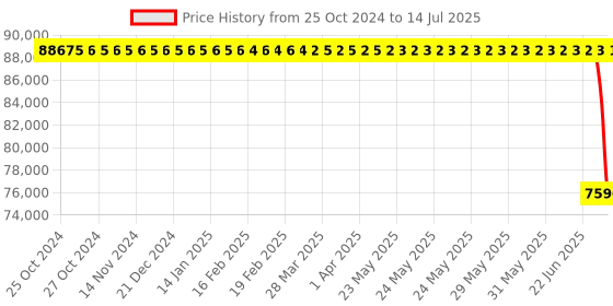 moglix.com Schneider Electric Modicon M241 40 IO Transistor NPN Ethernet Logic Controller, TM241CE40U schneider electric Price History Graph from 25 Oct 2024 to 14 Jul 2025