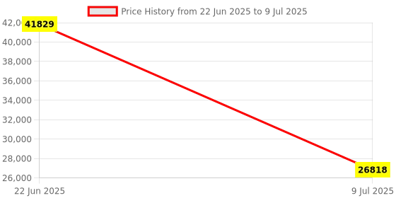 moglix.com Schneider Electric Modicon TM3 10 Input &a; 8 Output Screw Counter Module, TM3XHSC202 schneider electric Price History Graph from 22 Jun 2025 to 9 Jul 2025