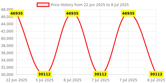 moglix.com Schneider Electric Modicon TM3 10 Input &a; 8 Output Spring High Speed Counting Module, TM3XFHSC202G Price History Graph from 22 Jun 2025 to 8 Jul 2025