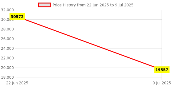 moglix.com Schneider Electric Modicon TM3 12 Input &a; 8 Output 24VDC Parallel Interface Module, TM3XTYS4 schneider electric Price History Graph from 22 Jun 2025 to 9 Jul 2025