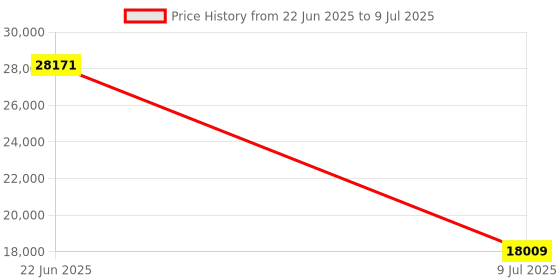 moglix.com Schneider Electric Modicon TM3 16 discrete Input &a; 8 Relay Output Module, TM3DM24R Price History Graph from 22 Jun 2025 to 9 Jul 2025