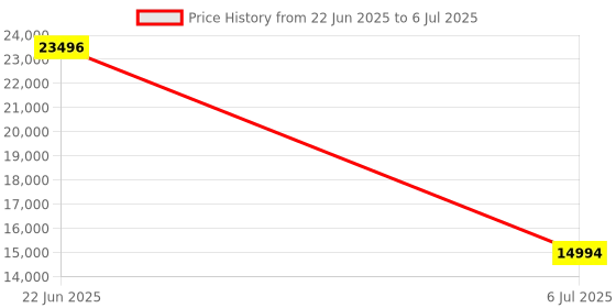 moglix.com Schneider Electric Modicon TM3 16 Outputs 24VDC Discrete Output Module, TM3DQ16U schneider electric Price History Graph from 22 Jun 2025 to 6 Jul 2025