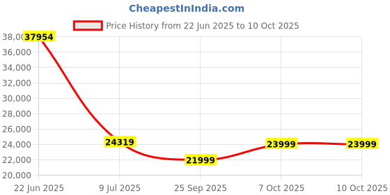 moglix.com Schneider Electric Modicon TM3 2 24VDC Bus Coupler Module, TM3AQ2G schneider electric Price History Graph from 22 Jun 2025 to 7 Oct 2025