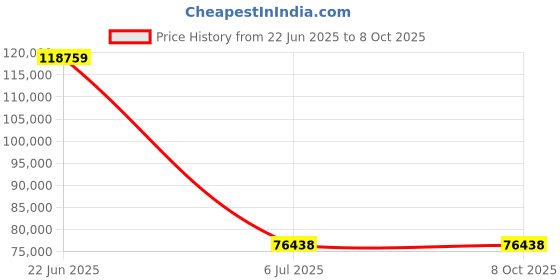 moglix.com Schneider Electric Modicon TM3 2 Functions 24VDC Safety Module, TM3SAFL5R schneider electric Price History Graph from 22 Jun 2025 to 7 Oct 2025