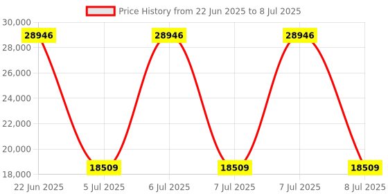 moglix.com Schneider Electric Modicon TM3 2 Input 24VDC High Resolution Screw Analog Input Module, TM3AI2H Price History Graph from 22 Jun 2025 to 8 Jul 2025