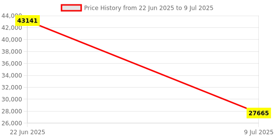 moglix.com Schneider Electric Modicon TM3 24VDC 2 Analog, Temperature Input &a; 1 Analog Output Screw Module, TM3TM3 Price History Graph from 22 Jun 2025 to 9 Jul 2025