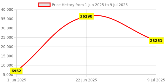 moglix.com Schneider Electric Modicon TM3 24VDC 8 Inputs Spring Analog Input Module, TM3AI8G schneider electric Price History Graph from 1 Jun 2025 to 9 Jul 2025